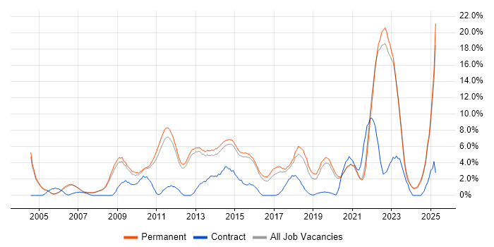 Job vacancy trend for Mentoring in Bedford Job vacancy trend for Mentoring in Bedford