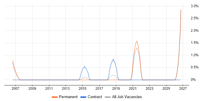 Metadata job vacancy trend in Bedford