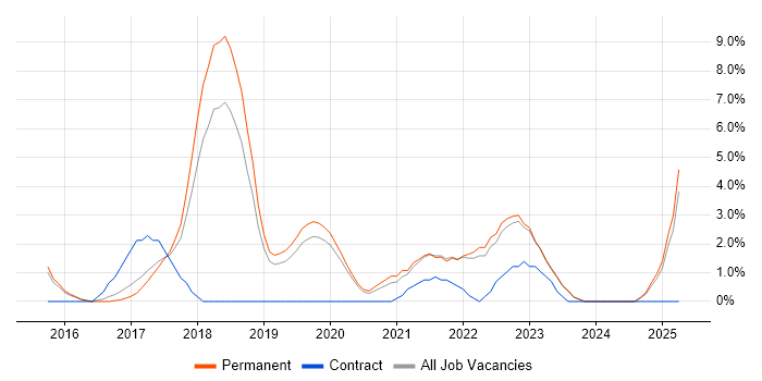 Job vacancy trend for Microservices in Bedford