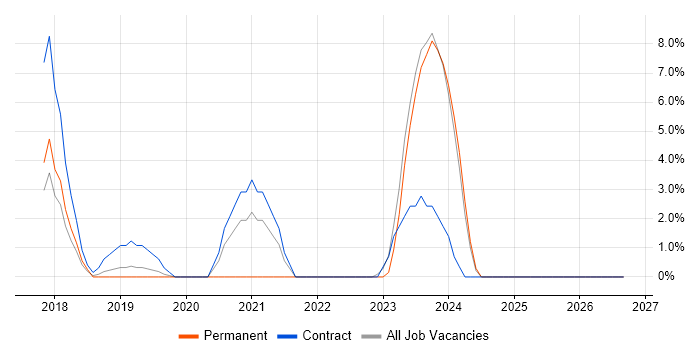 Microsoft 365 Engineer job vacancy trend in Bedford