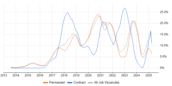 Job vacancy trend for Microsoft 365 in Bedford
