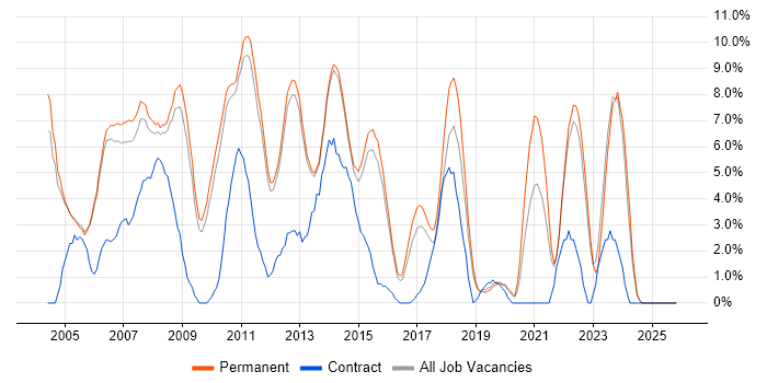 Microsoft Certification job vacancy trend in Bedford