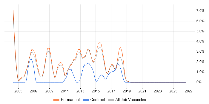 Microsoft Certified Professional job vacancy trend in Bedford