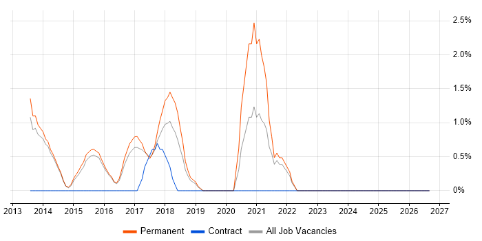 Microsoft Engineer job vacancy trend in Bedford