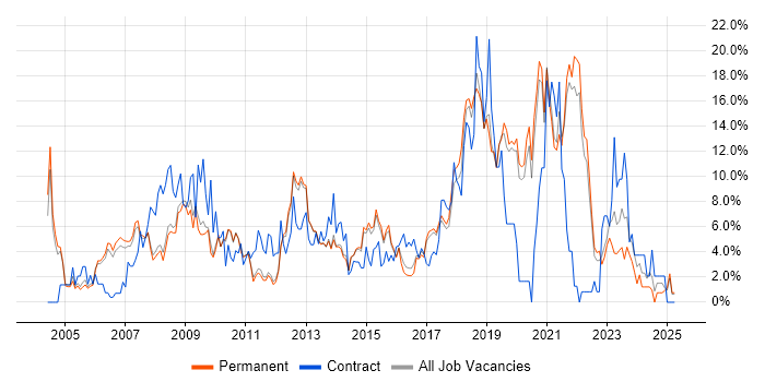 Job vacancy trend for Microsoft Exchange in Bedford