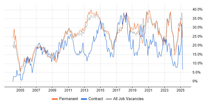 Job vacancy trend for Microsoft in Bedford Job vacancy trend for Microsoft in Bedford