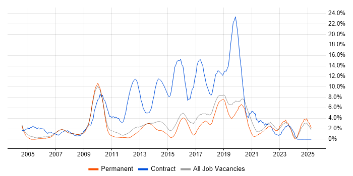 Job vacancy trend for Migration in Bedford
