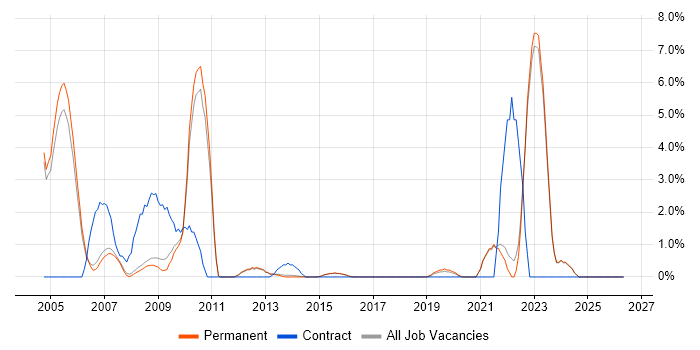 Military job vacancy trend in Bedford