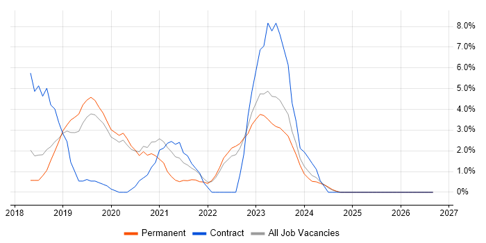 Mimecast job vacancy trend in Bedford