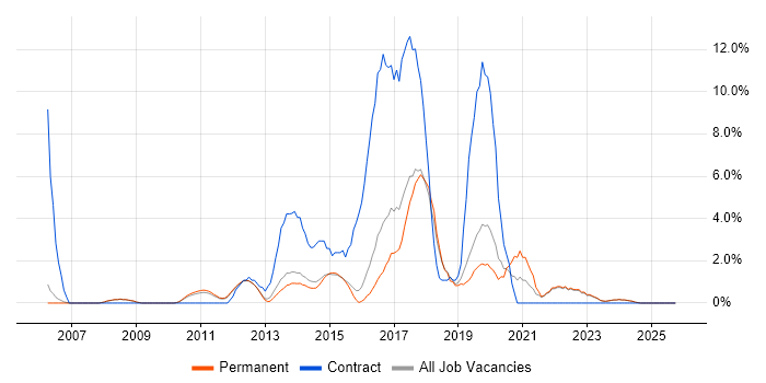 Mobile App job vacancy trend in Bedford