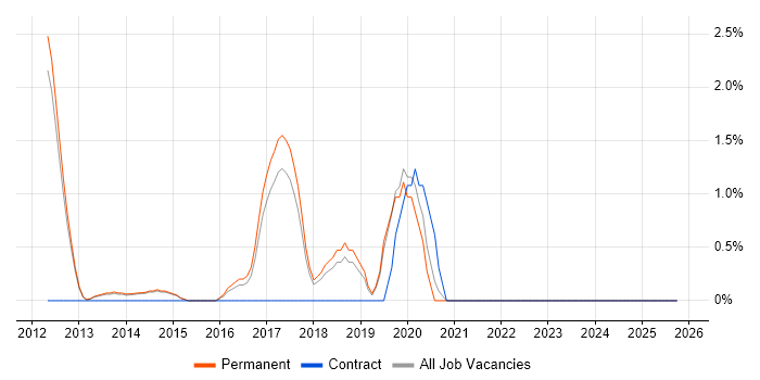 Mobile Application Development job vacancy trend in Bedford