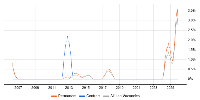Mobile Developer job vacancy trend in Bedford