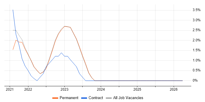 MQTT job vacancy trend in Bedford