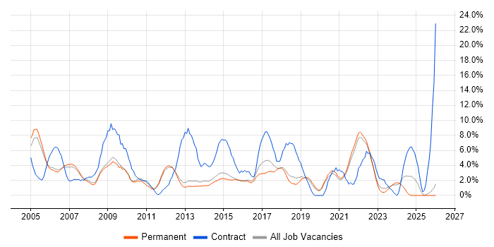 Microsoft Excel job vacancy trend in Bedford