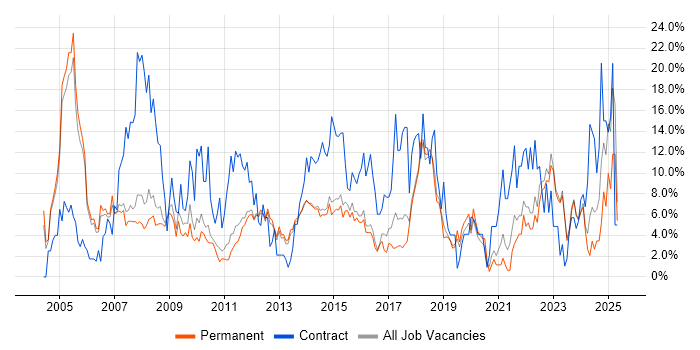 Job vacancy trend for Microsoft Office in Bedford Job vacancy trend for Microsoft Office in Bedford