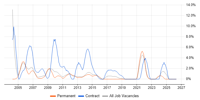 Microsoft Project job vacancy trend in Bedford