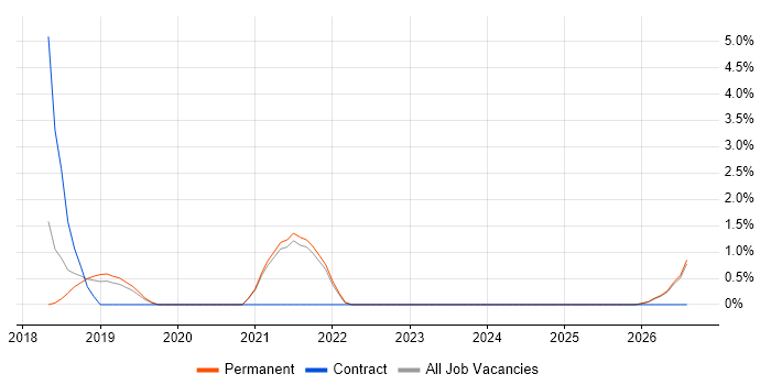 Multi-Factor Authentication job vacancy trend in Bedford