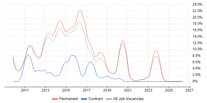 MVC job vacancy trend in Bedford