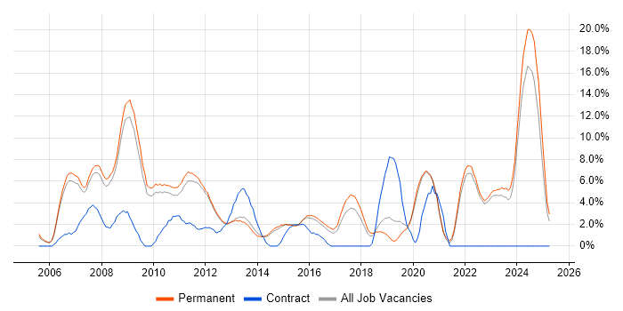 Job vacancy trend for MySQL in Bedford Job vacancy trend for MySQL in Bedford