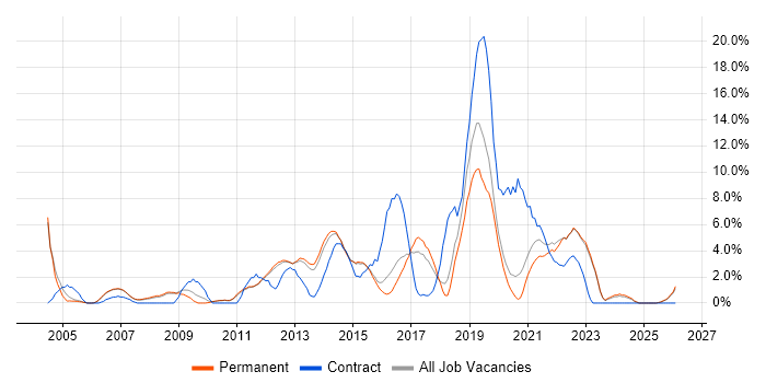 Network Engineer job vacancy trend in Bedford