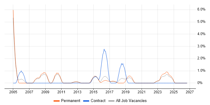 Network Monitoring job vacancy trend in Bedford