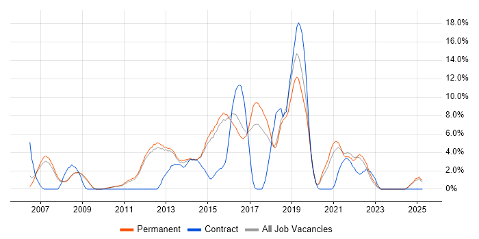 Job vacancy trend for Network Security in Bedford