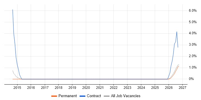 NVQ Level 3 job vacancy trend in Bedford
