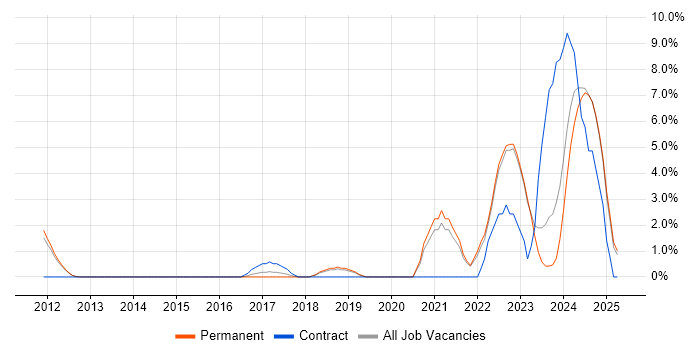 Job vacancy trend for Onboarding in Bedford