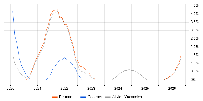 OneDrive job vacancy trend in Bedford