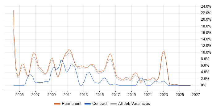 OO job vacancy trend in Bedford