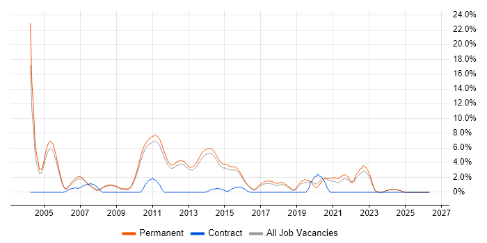 OOD job vacancy trend in Bedford