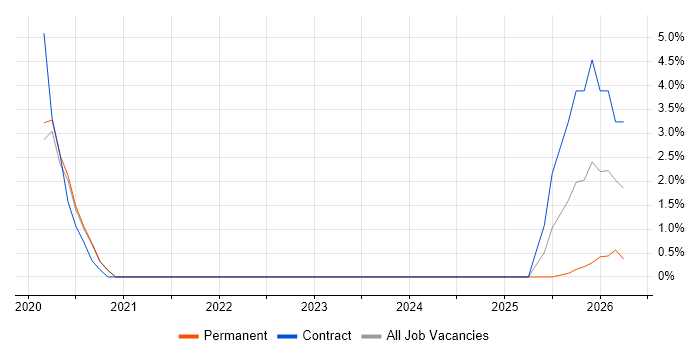 Operational Technology job vacancy trend in Bedford