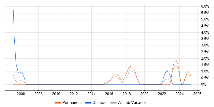 Job vacancy trend for Operations Engineer in Bedford