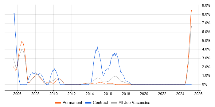Job vacancy trend for Oracle Consultant in Bedford