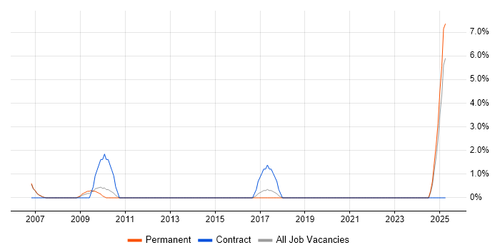 Job vacancy trend for Oracle Financials Consultant in Bedford