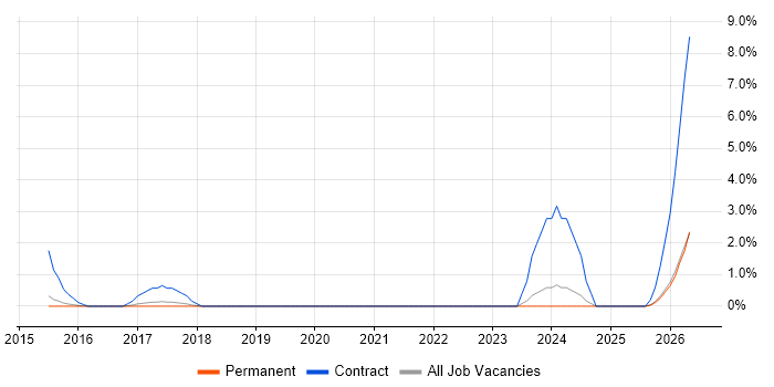 Oracle Fusion job vacancy trend in Bedford