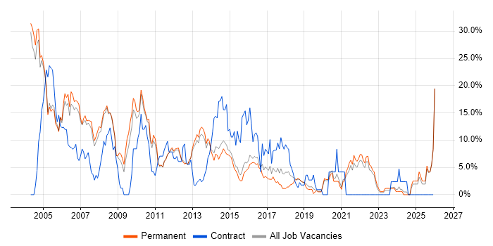 Oracle job vacancy trend in Bedford