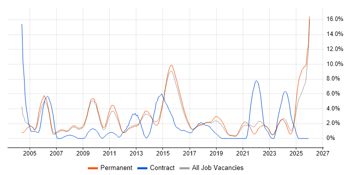 Organisational Skills job vacancy trend in Bedford
