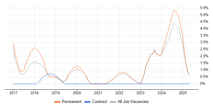 Job vacancy trend for PaaS in Bedford