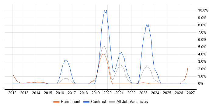 Patch Management job vacancy trend in Bedford
