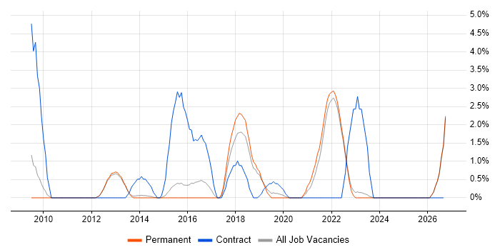 Penetration Testing job vacancy trend in Bedford