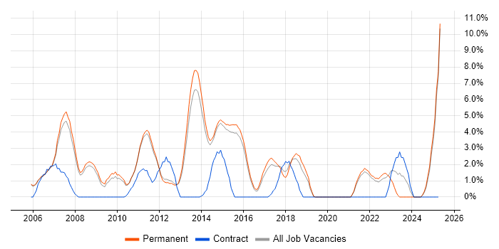 Job vacancy trend for People Management in Bedford Job vacancy trend for People Management in Bedford