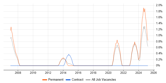 Job vacancy trend for Performance Metrics in Bedford