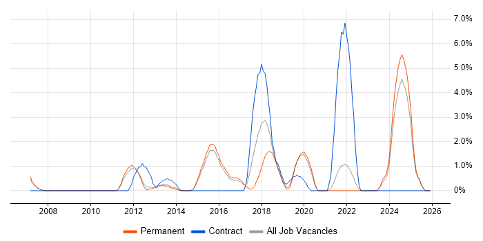 Performance Monitoring job vacancy trend in Bedford