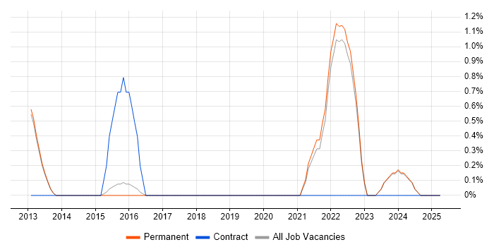 Job vacancy trend for Performance Optimisation in Bedford