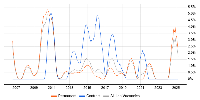 Job vacancy trend for Performance Tuning in Bedford