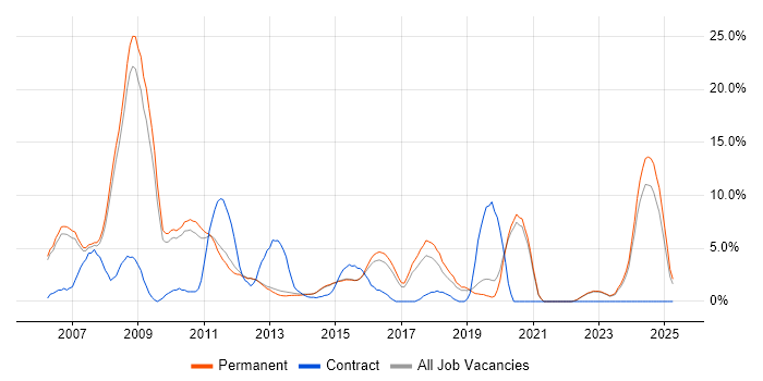 Job vacancy trend for PHP Developer in Bedford
