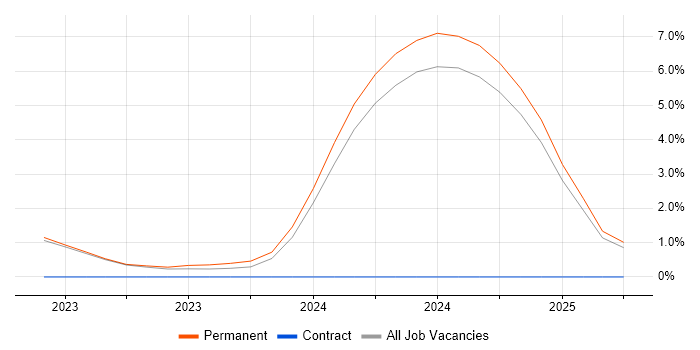 Job vacancy trend for PHP Symfony Developer in Bedford