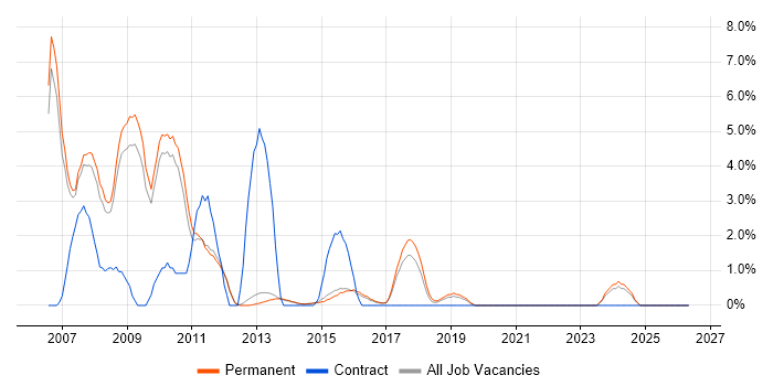 PHP Web Developer job vacancy trend in Bedford