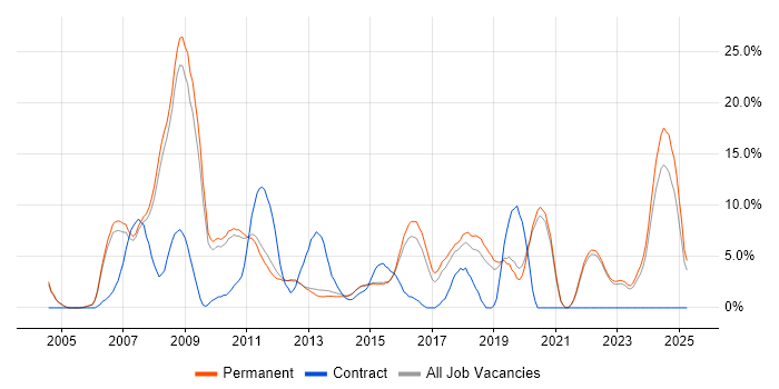 Job vacancy trend for PHP in Bedford Job vacancy trend for PHP in Bedford